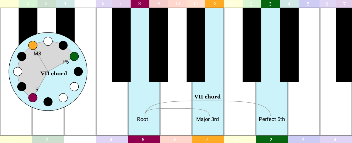 keyboard clock - VII chord Aeolian